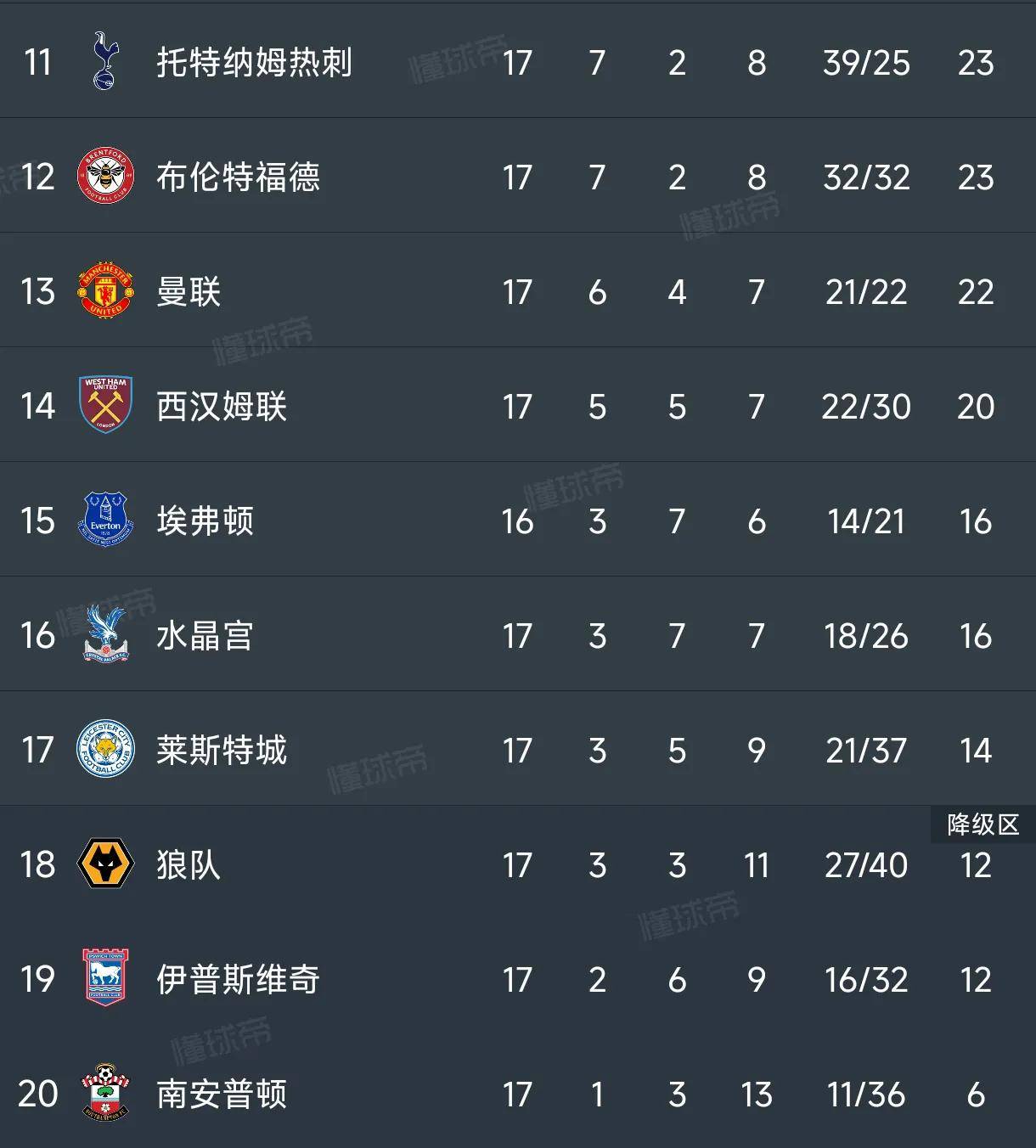 利物浦客场保持不败，继续领先积分榜